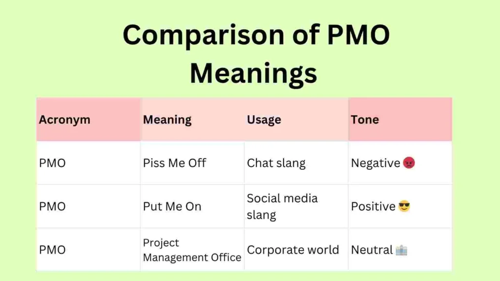 Comparison of PMO Meanings 
