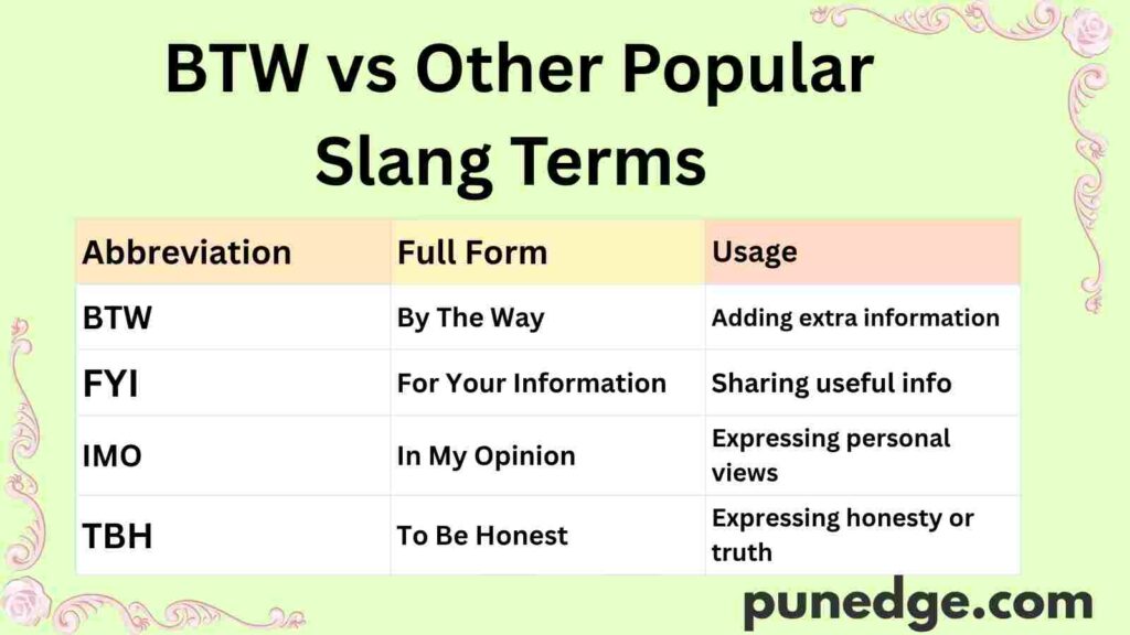 BTW vs Other Popular Slang Terms 